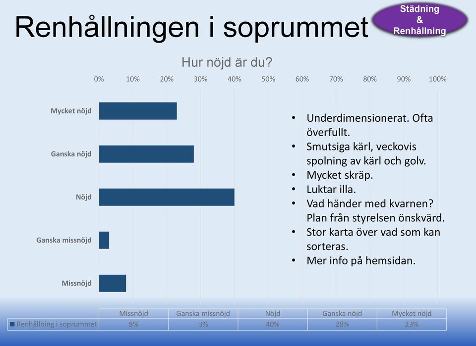 Ofta överfullt. Smutsiga kärl, veckovis spolning av kärl och golv. Mycket skräp. Luktar illa. Vad händer med kvarnen?
