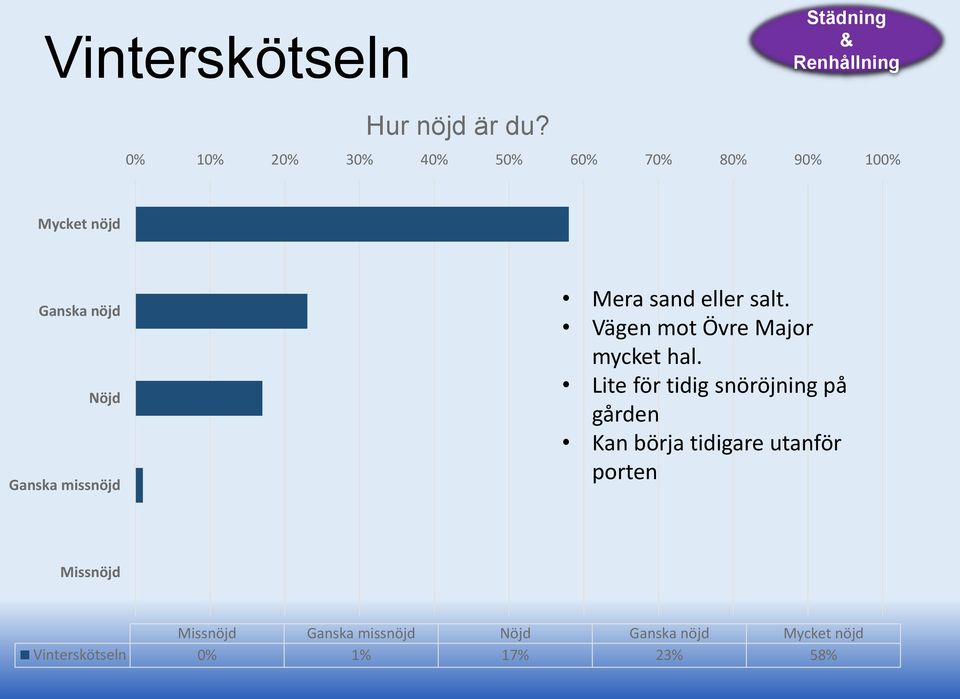 Mera sand eller salt. Vägen mot Övre Major mycket hal.