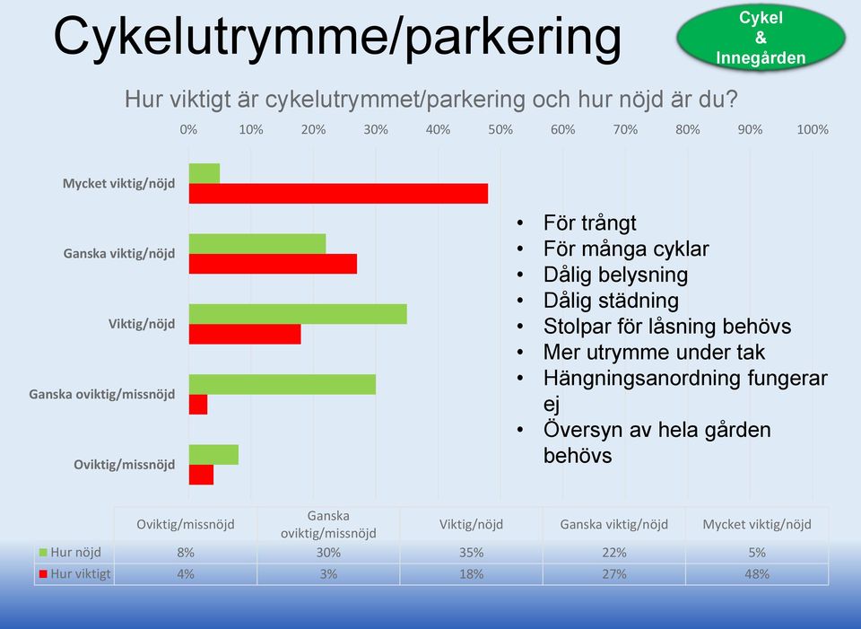 För trångt För många cyklar Dålig belysning Dålig städning Stolpar för låsning behövs Mer utrymme under tak Hängningsanordning fungerar