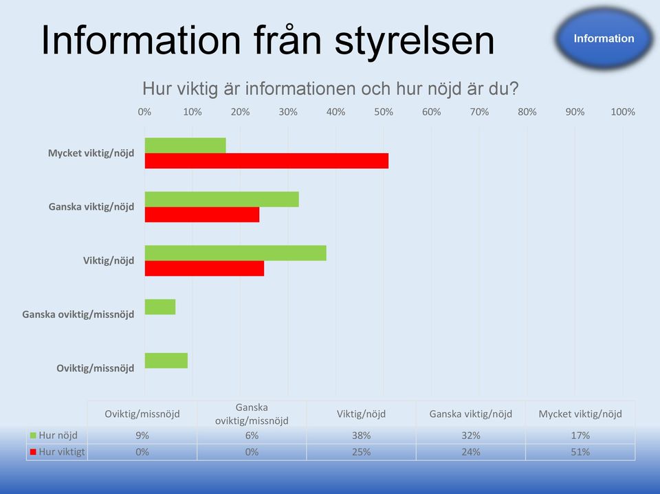 Viktig/nöjd Ganska oviktig/missnöjd Oviktig/missnöjd Oviktig/missnöjd Ganska