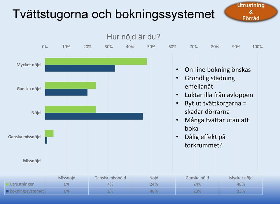 Grundlig städning emellanåt Luktar illa från avloppen Byt ut tvättkorgarna = skadar dörrarna Många tvättar utan