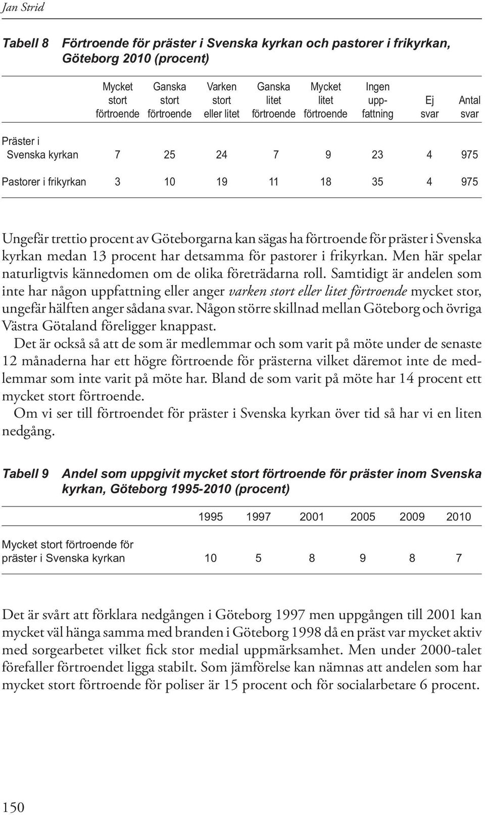 Göteborgarna kan sägas ha förtroende för präster i Svenska kyrkan medan 13 procent har detsamma för pastorer i frikyrkan. Men här spelar naturligtvis kännedomen om de olika företrädarna roll.