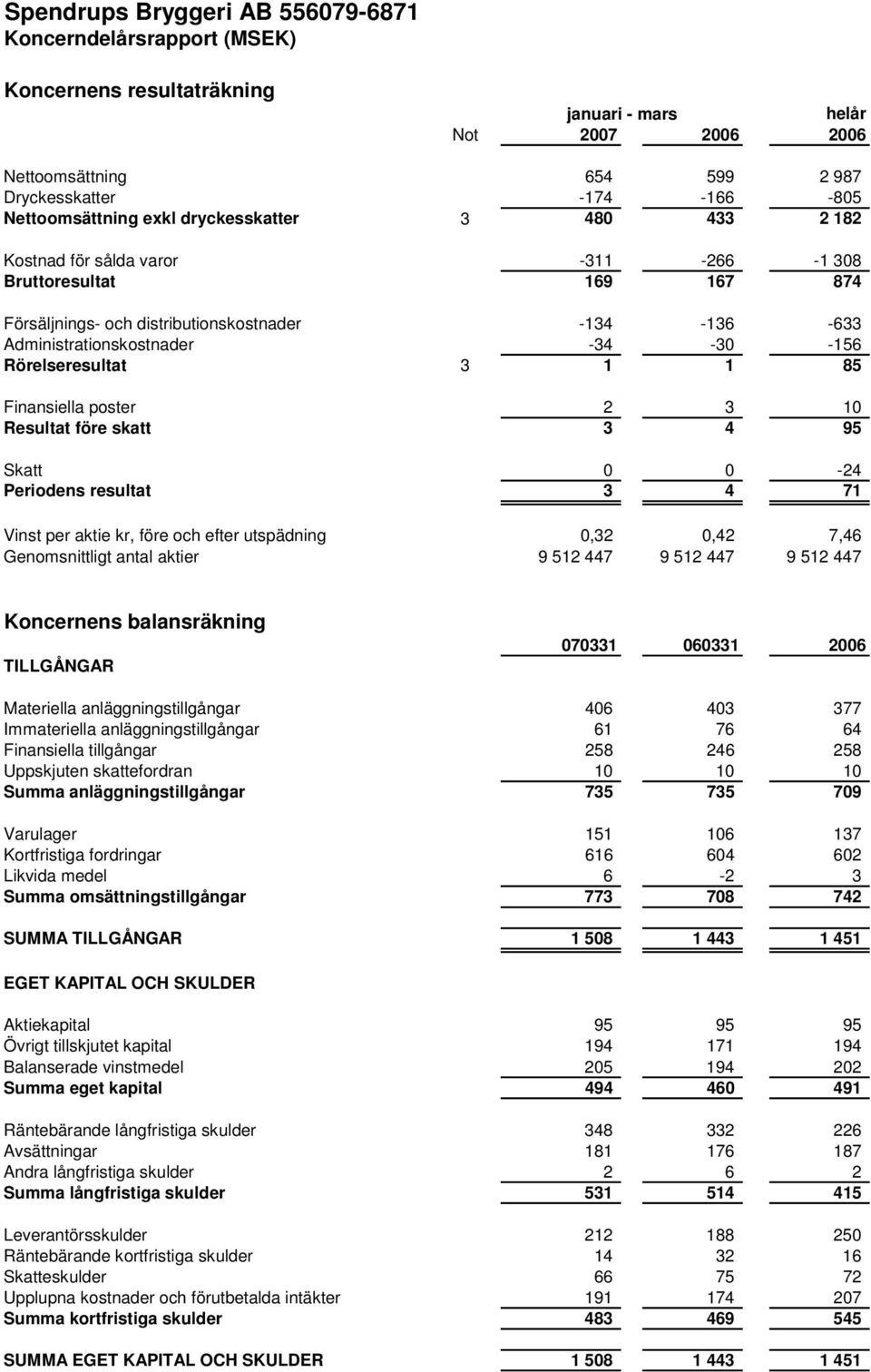 -34-30 -156 Rörelseresultat 3 1 1 85 Finansiella poster 2 3 10 Resultat före skatt 3 4 95 Skatt 0 0-24 Periodens resultat 3 4 71 Vinst per aktie kr, före och efter utspädning 0,32 0,42 7,46