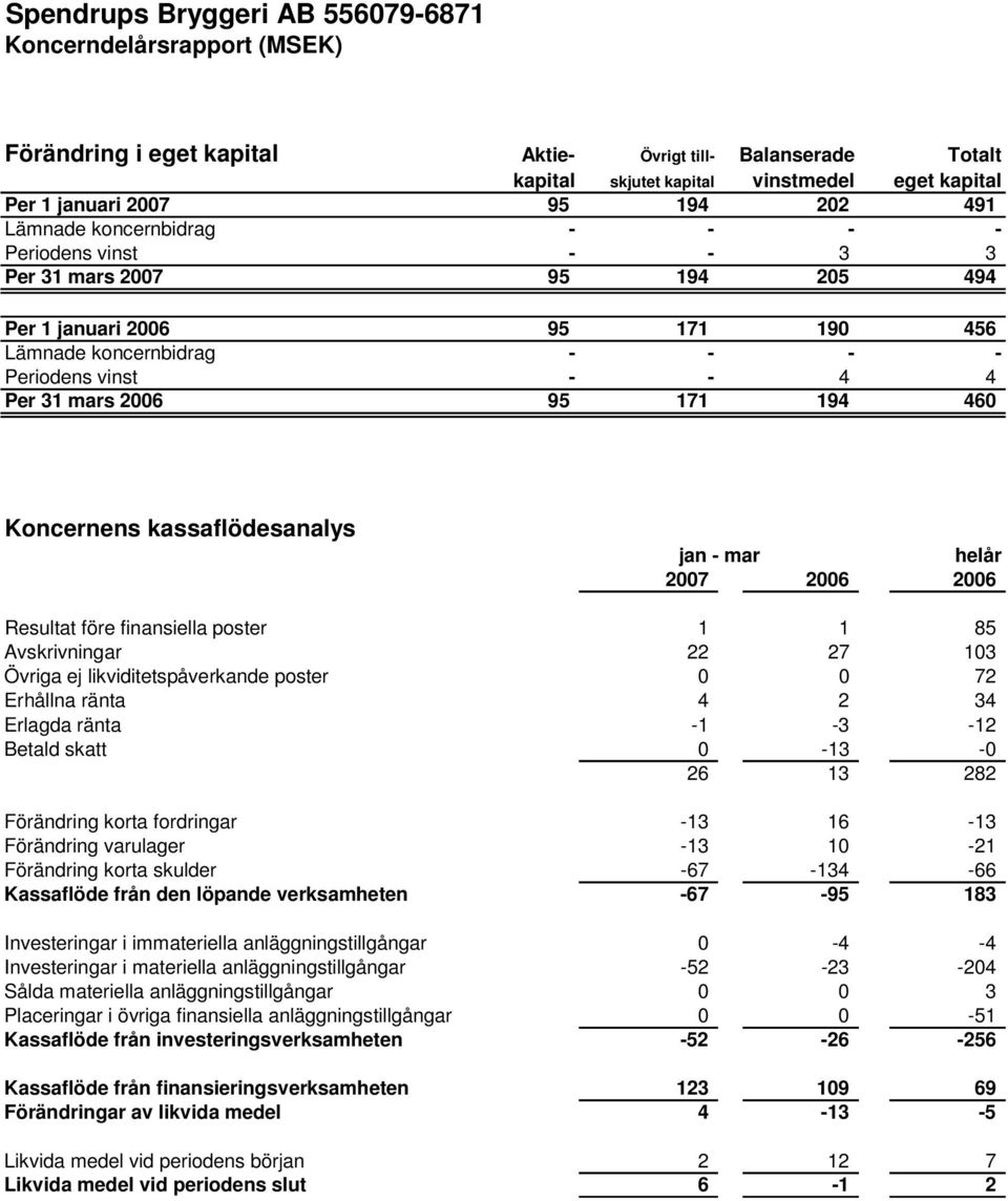 2006 95 171 194 460 Koncernens kassaflödesanalys helår 2007 2006 2006 Resultat före finansiella poster 1 1 85 Avskrivningar 22 27 103 Övriga ej likviditetspåverkande poster 0 0 72 Erhållna ränta 4 2