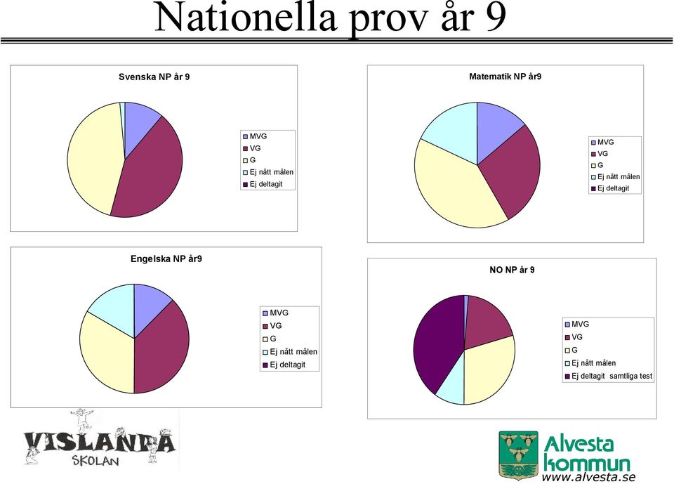 deltagit Engelska NP år9 NO NP år 9 MVG  deltagit samtliga