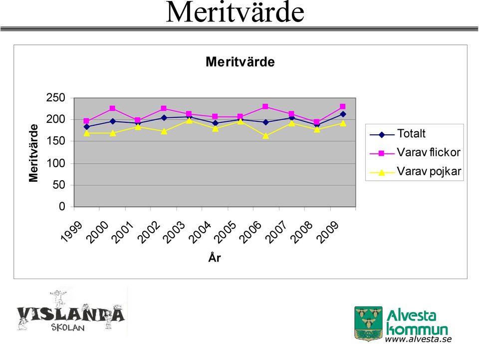 2007 2008 År Totalt Varav flickor