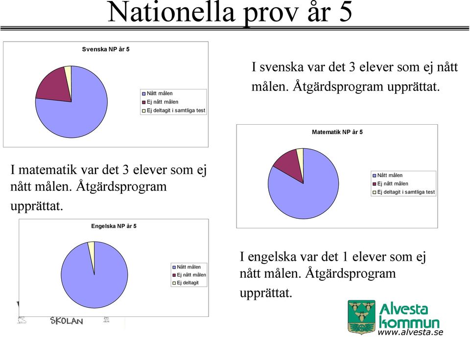 Matematik NP år 5 I matematik var det  Nått målen Ej nått målen Ej deltagit i samtliga test Engelska NP år 5