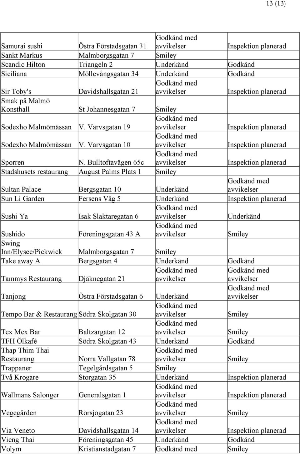Bulltoftavägen 65c Stadshusets restaurang August Palms Plats 1 Sultan Palace Bergsgatan 10 Underkänd Sun Li Garden Fersens Väg 5 Underkänd Sushi Ya Isak Slaktaregatan 6 Underkänd Sushido