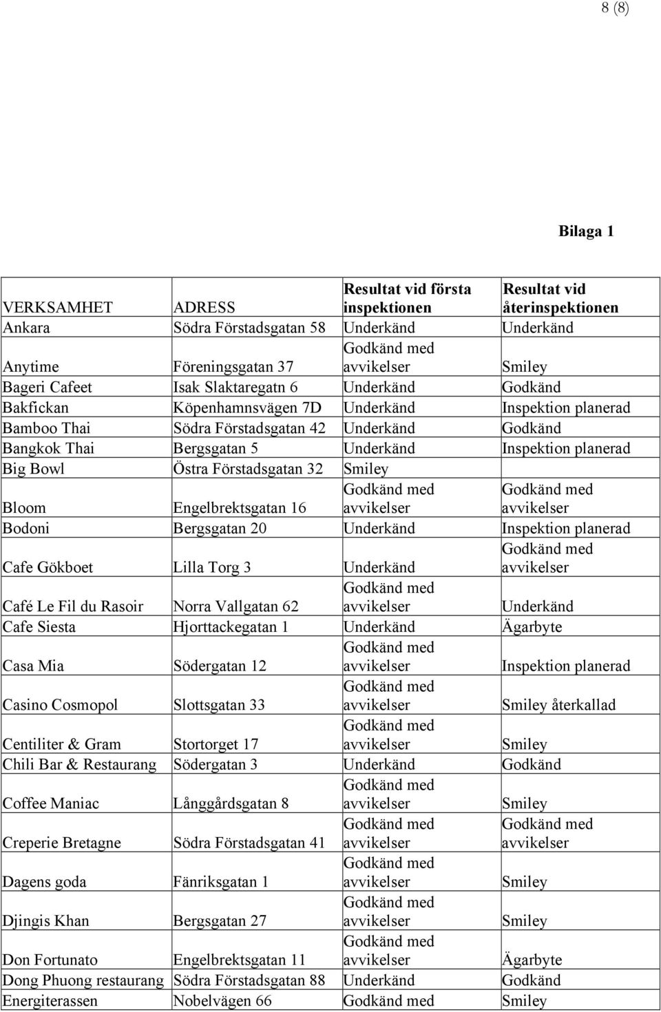 Engelbrektsgatan 16 Bodoni Bergsgatan 20 Underkänd Cafe Gökboet Lilla Torg 3 Underkänd Café Le Fil du Rasoir Norra Vallgatan 62 Underkänd Cafe Siesta Hjorttackegatan 1 Underkänd Ägarbyte Casa Mia