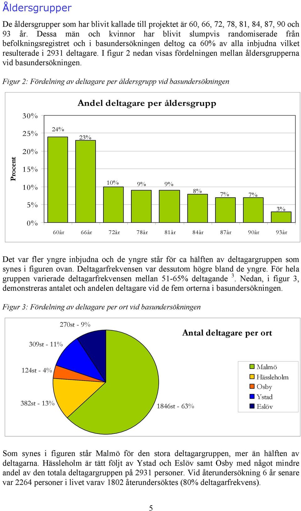 I figur 2 nedan visas fördelningen mellan åldersgrupperna vid basundersökningen.