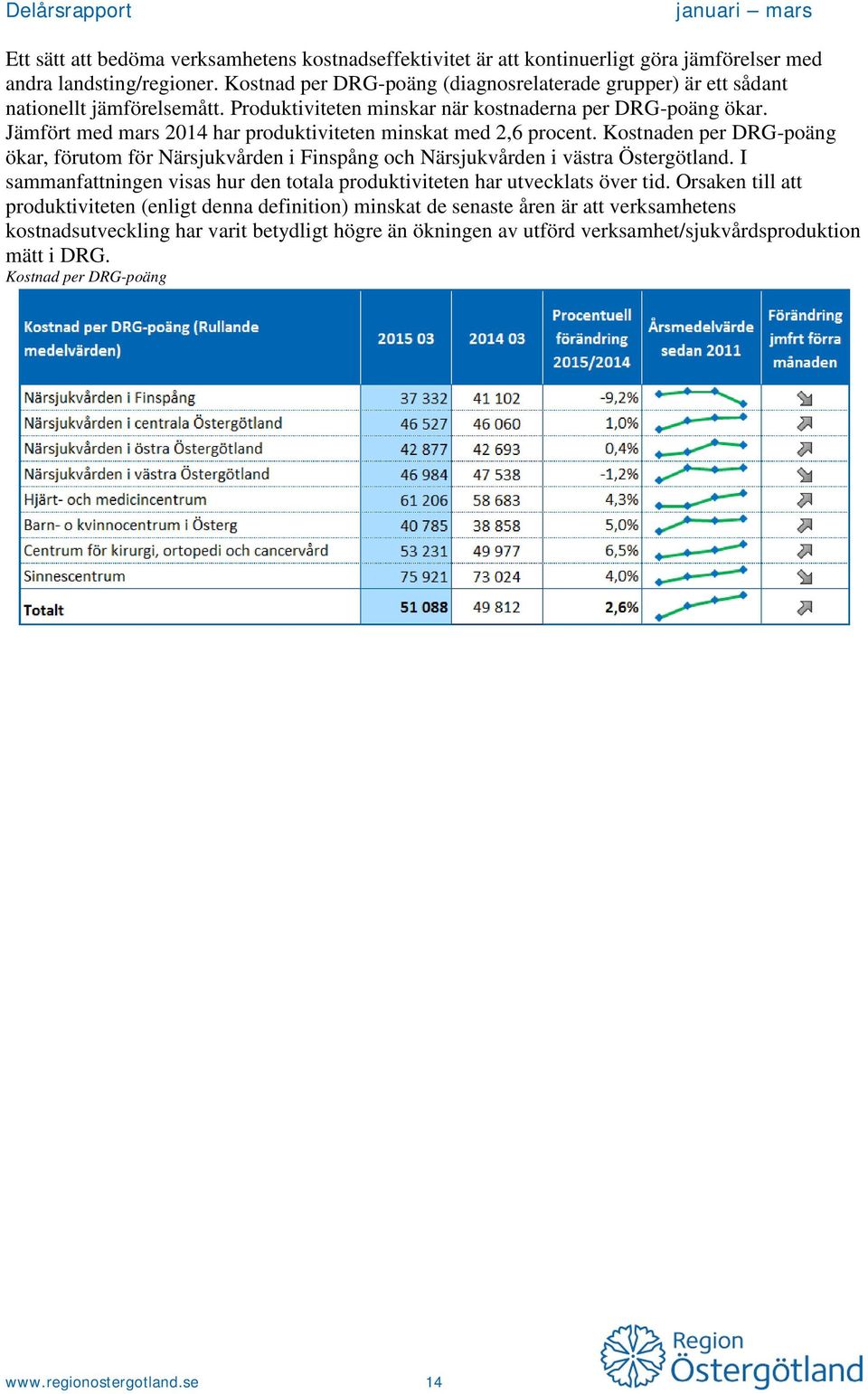 Jämfört med mars 2014 har produktiviteten minskat med 2,6 procent. Kostnaden per DRG-poäng ökar, förutom för Närsjukvården i Finspång och Närsjukvården i västra Östergötland.