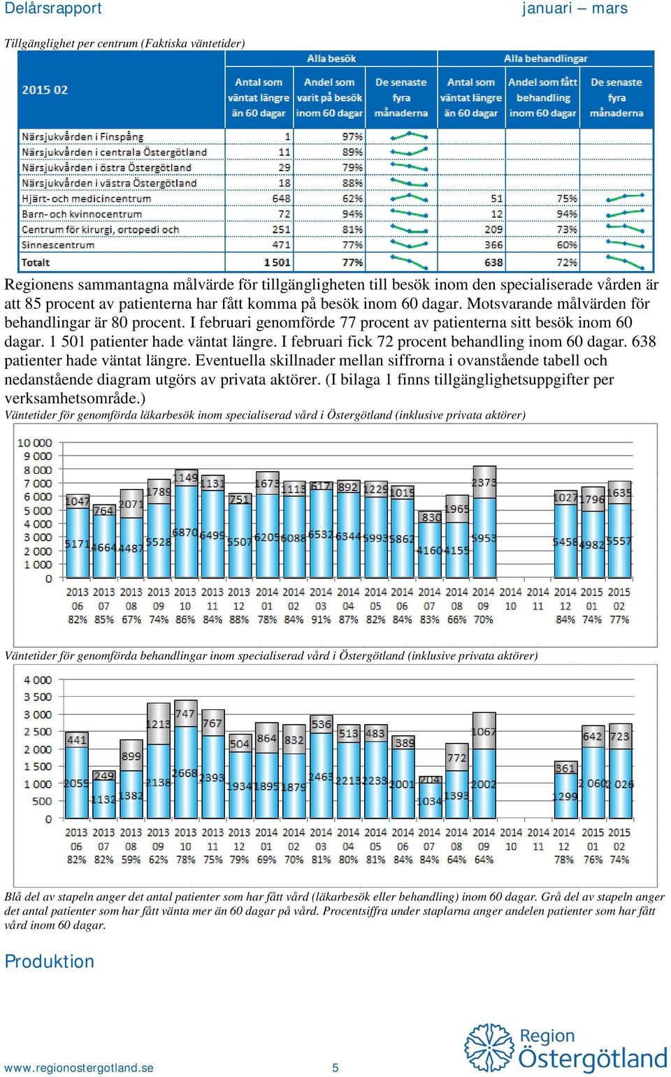 I februari fick 72 procent behandling inom 60 dagar. 638 patienter hade väntat längre. Eventuella skillnader mellan siffrorna i ovanstående tabell och nedanstående diagram utgörs av privata aktörer.