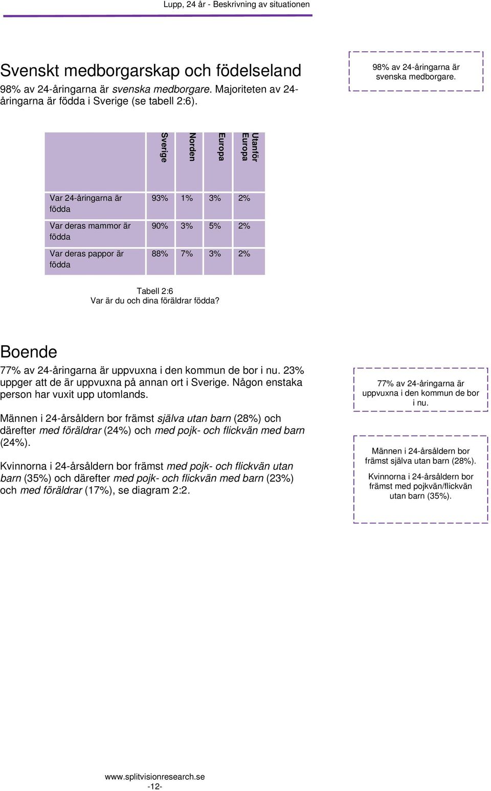 Utanför Europa Europa Norden Sverige Var 24-åringarna är födda Var deras mammor är födda Var deras pappor är födda 9 1% 90% 88% 7% Tabell 2:6 Var är du och dina föräldrar födda?