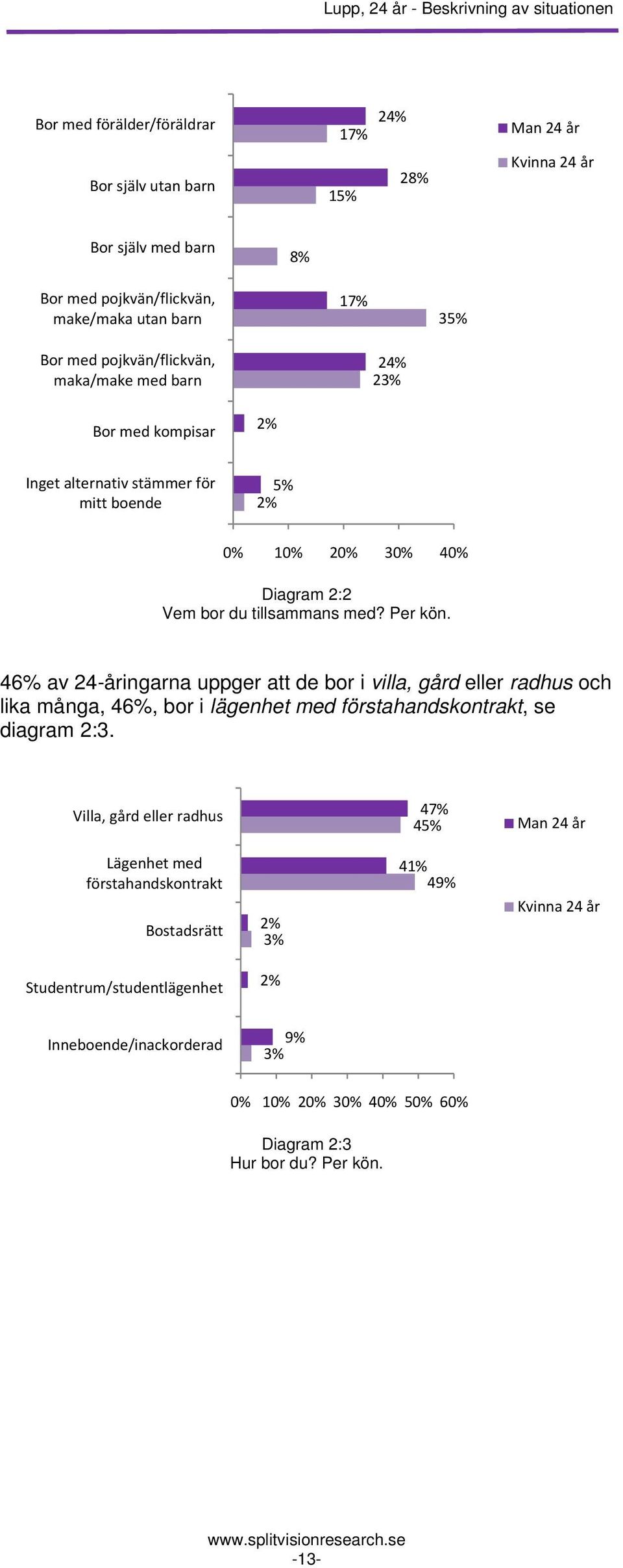 Per kön. 46% av 24-åringarna uppger att de bor i villa, gård eller radhus och lika många, 46%, bor i lägenhet med förstahandskontrakt, se diagram 2:3.