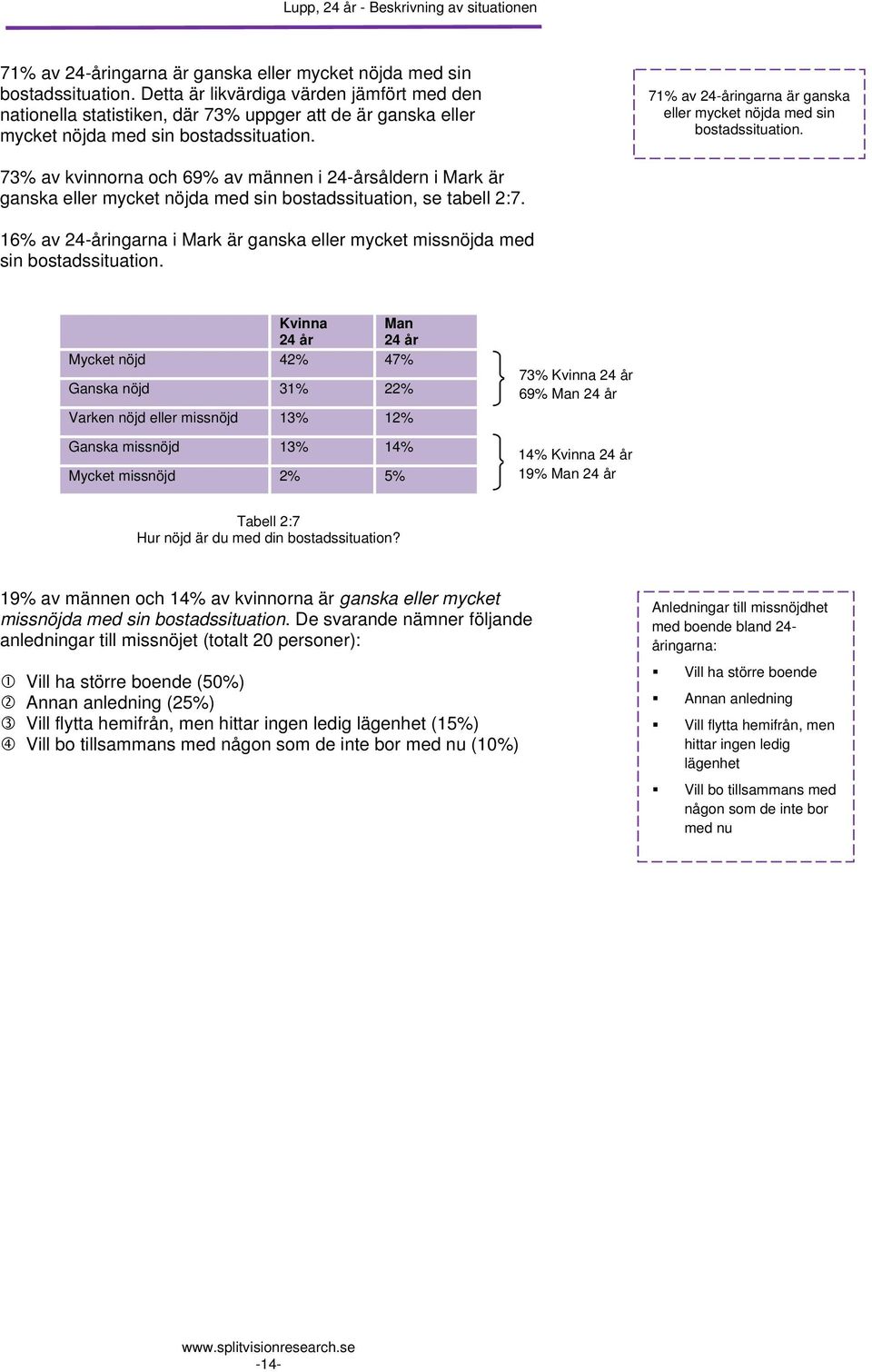 71% av 24-åringarna är ganska eller mycket nöjda med sin bostadssituation. 7 av kvinnorna och 6 av männen i 24-årsåldern i Mark är ganska eller mycket nöjda med sin bostadssituation, se tabell 2:7.