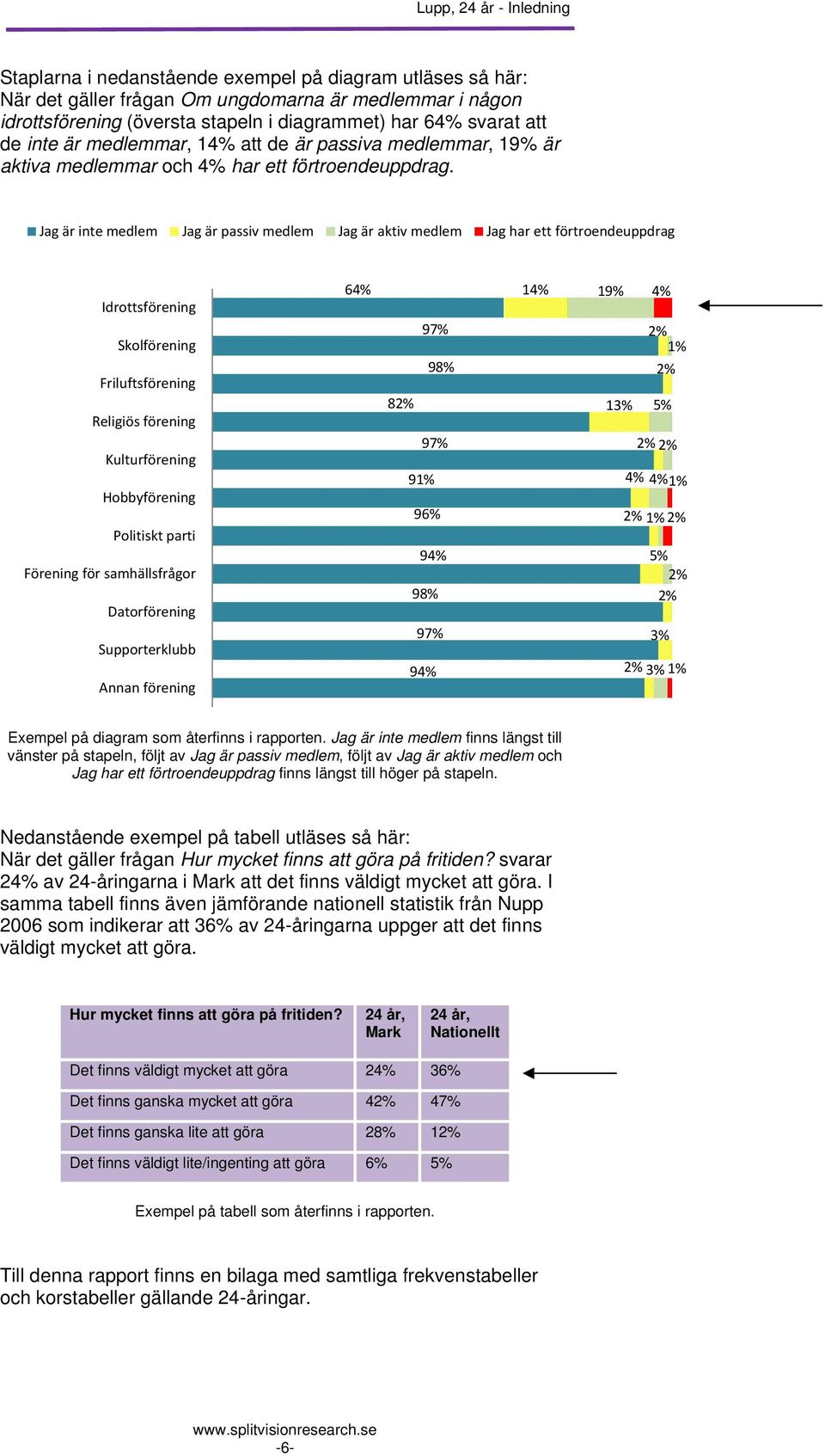 Jag är inte medlem Jag är passiv medlem Jag är aktiv medlem Jag har ett förtroendeuppdrag Idrottsförening Skolförening Friluftsförening Religiös förening Kulturförening Hobbyförening Politiskt parti