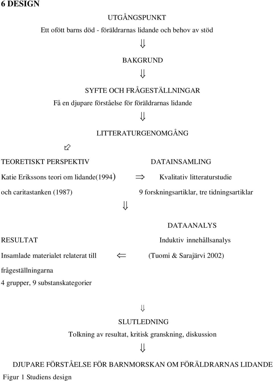 forskningsartiklar, tre tidningsartiklar DATAANALYS RESULTAT Induktiv innehållsanalys Insamlade materialet relaterat till (Tuomi & Sarajärvi 2002) frågeställningarna