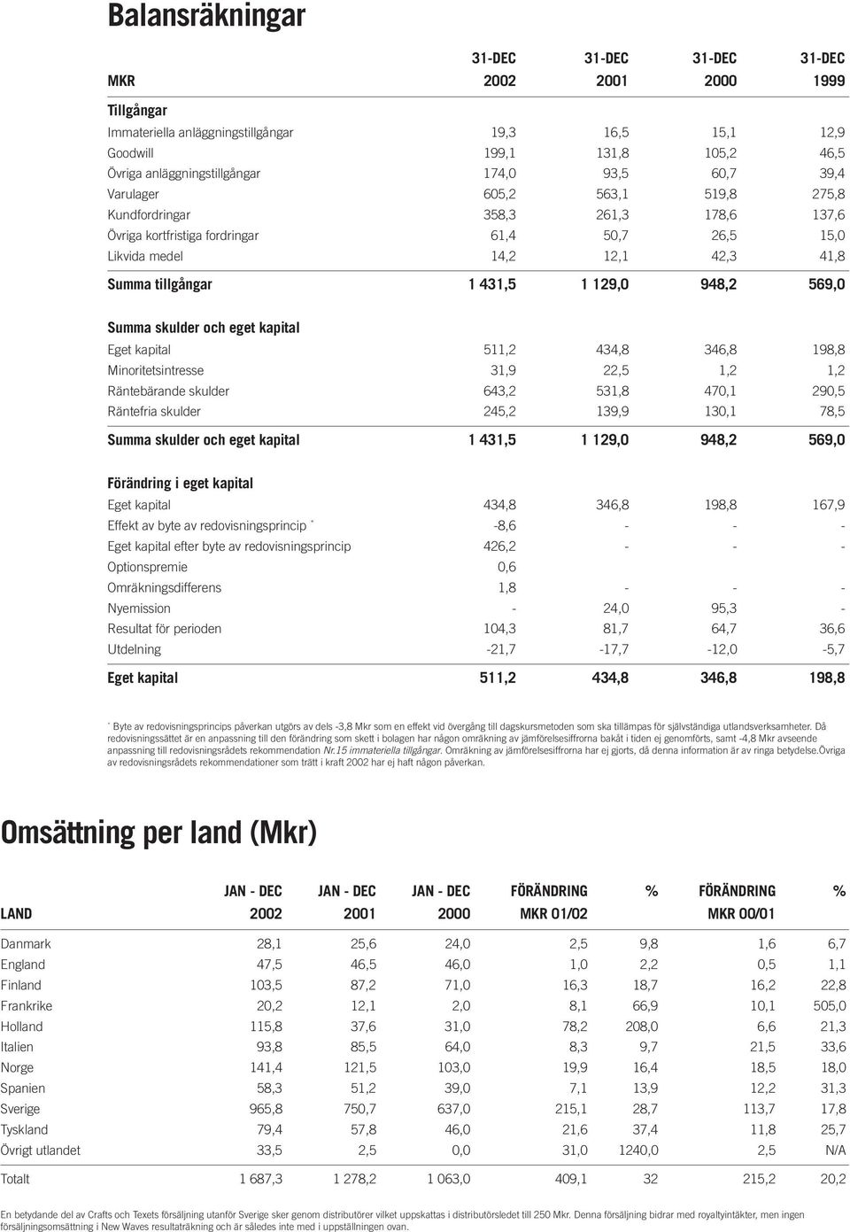 431,5 1 129,0 948,2 569,0 Summa skulder och eget kapital Eget kapital 511,2 434,8 346,8 198,8 Minoritetsintresse 31,9 22,5 1,2 1,2 Räntebärande skulder 643,2 531,8 470,1 290,5 Räntefria skulder 245,2