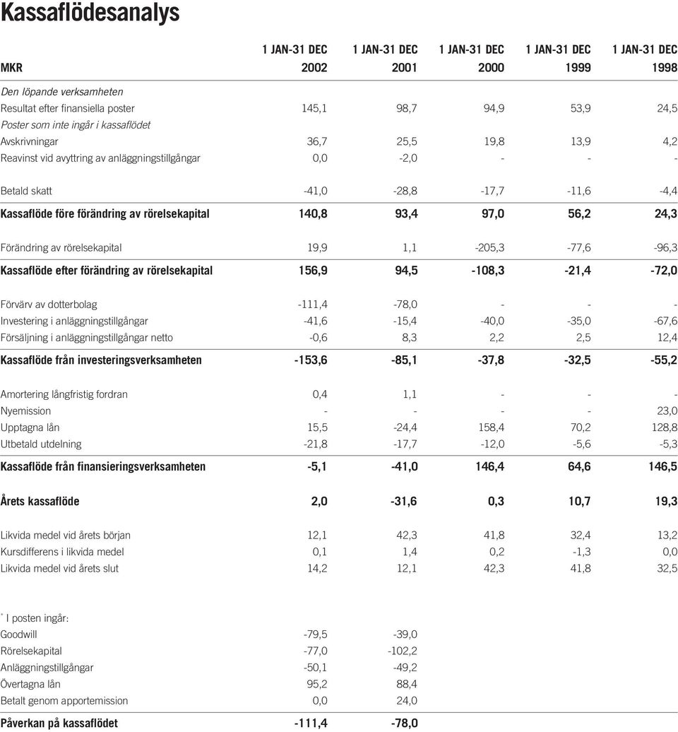 förändring av rörelsekapital 140,8 93,4 97,0 56,2 24,3 Förändring av rörelsekapital 19,9 1,1-205,3-77,6-96,3 Kassaflöde efter förändring av rörelsekapital 156,9 94,5-108,3-21,4-72,0 Förvärv av