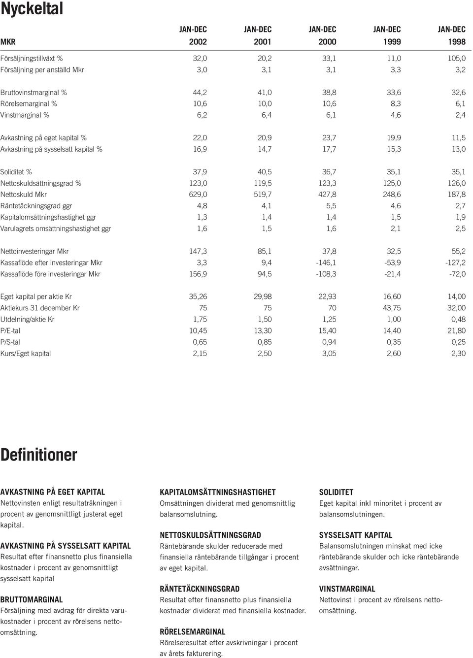 14,7 17,7 15,3 13,0 Soliditet % 37,9 40,5 36,7 35,1 35,1 Nettoskuldsättningsgrad % 123,0 119,5 123,3 125,0 126,0 Nettoskuld Mkr 629,0 519,7 427,8 248,6 187,8 Räntetäckningsgrad ggr 4,8 4,1 5,5 4,6