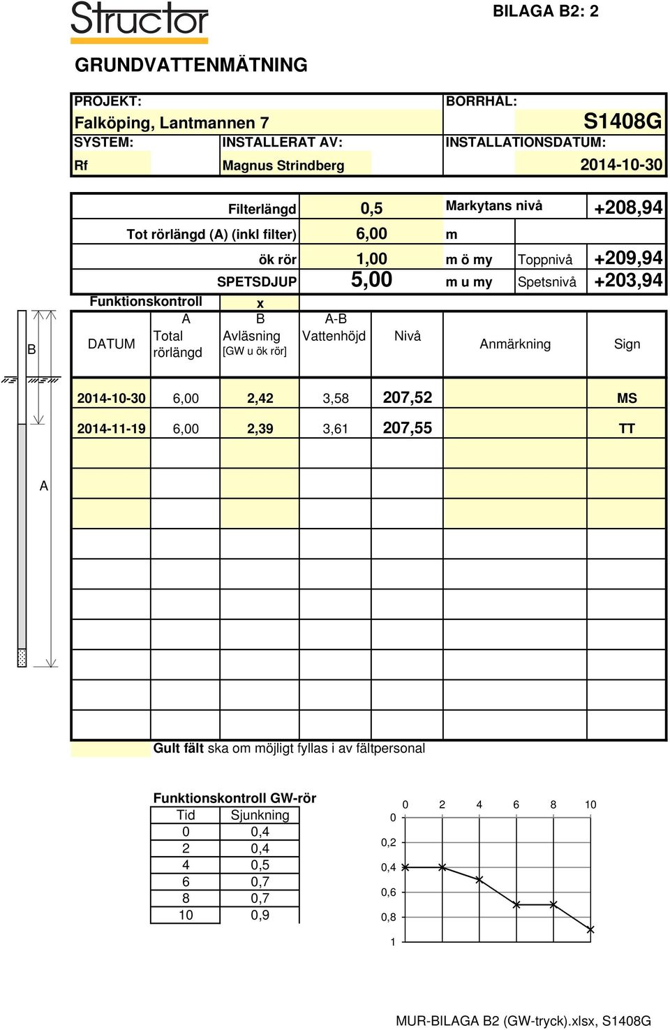 DATUM Total Avläsning Vattenhöjd Nivå rörlängd [GW u ök rör] Anmärkning Sign 2014-10-30 6,00 2,42 3,58 207,52 MS 2014-11-19 6,00 2,39 3,61 207,55 TT A Gult fält ska om