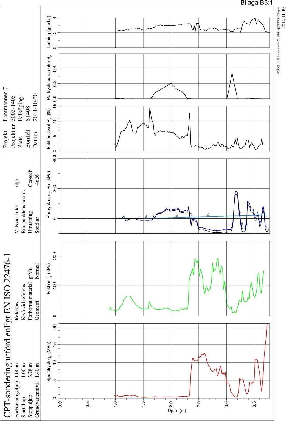 40 m Förborrningsdjup Start djup Stopp djup Grundvattennivå Lutning (grader) 0 2 4 Spetstryck q t (MPa) Friktion f t (kpa) Portryck u, u o, u (kpa) Friktionskvot R ft