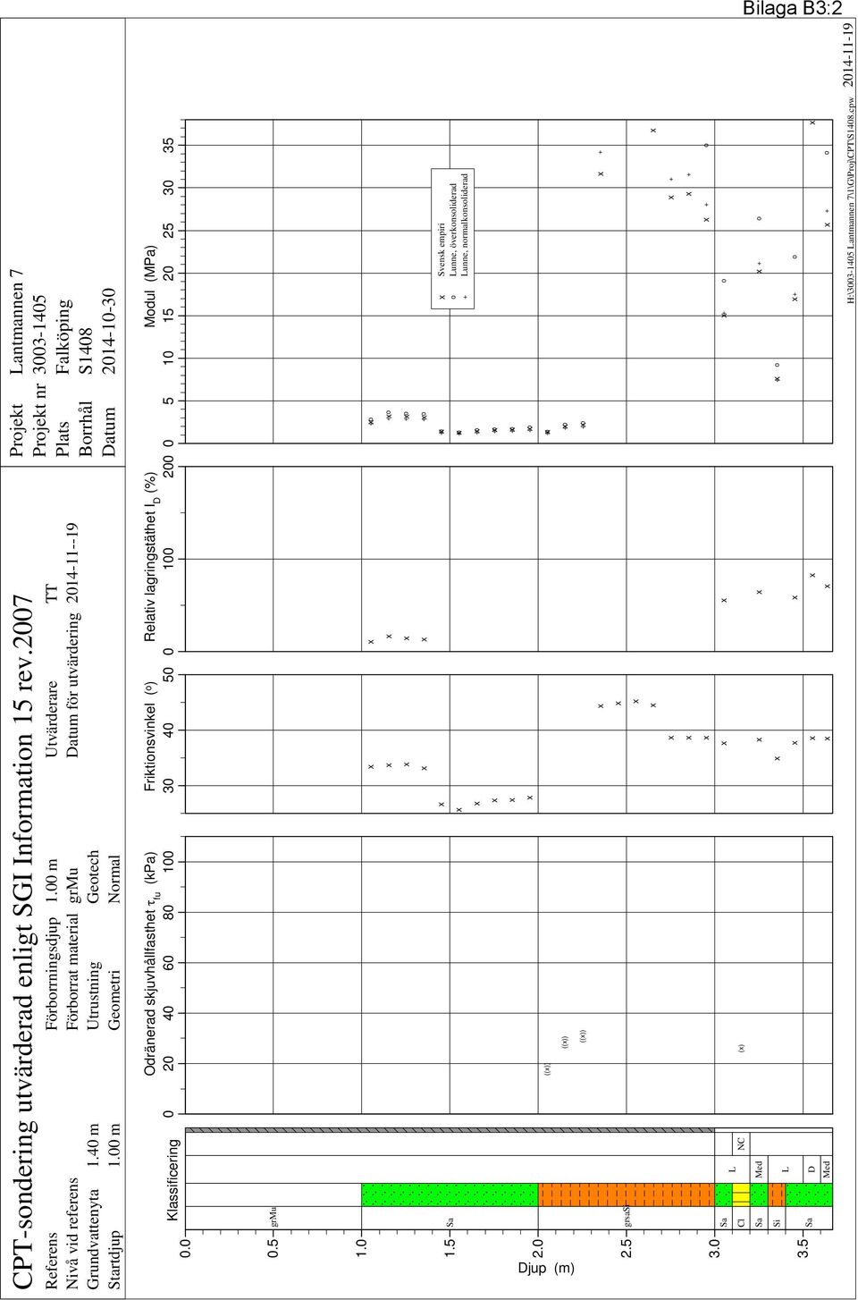 Friktionsvinkel ( o ) 30 40 50 Odränerad skjuvhållfasthet fu (kpa) 0 20 40 60 80 100 + o + o + o o + Svensk empiri Lunne, överkonsoliderad Lunne, normalkonsoliderad + o + o CPT-sondering utvärderad