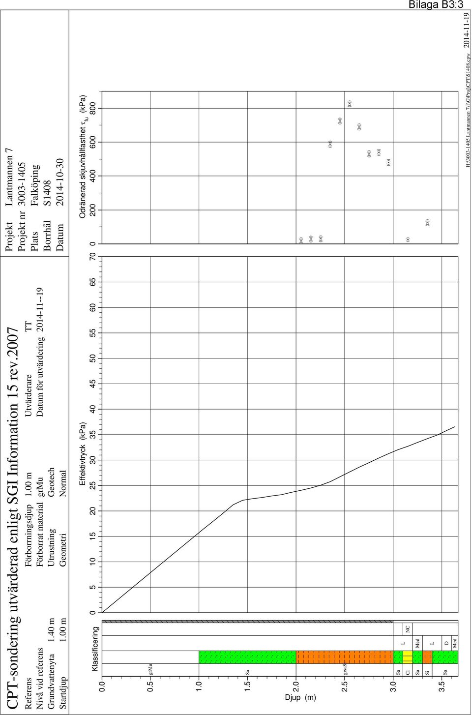 40 m Referens Nivå vid referens Grundvattenyta Startdjup Effektivtryck (kpa) Odränerad skjuvhållfasthet fu (kpa) 0 5 10 15 20 25 30 35 40 45 50 55 60 65 70 0 200 400 600