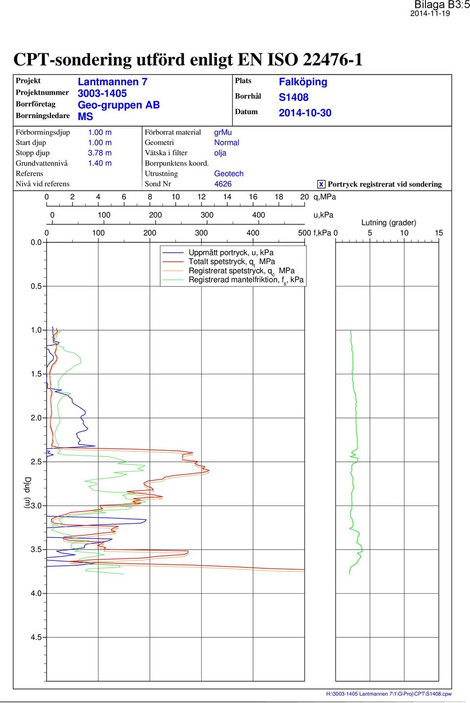 grmu Normal olja Referens Utrustning Geotech Nivå vid referens Sond Nr 4626 0 2 4 6 8 10 12 14 16 18 20 q,mpa Portryck registrerat vid sondering 0 100 200 300 400 u,kpa Lutning (grader) 0 100