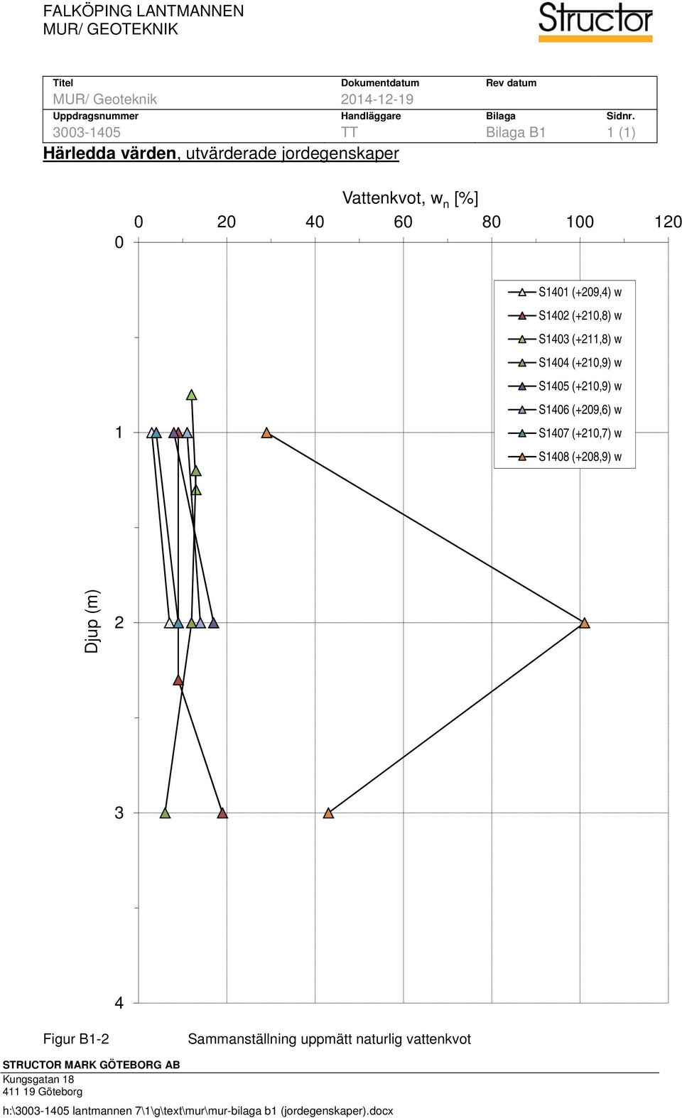 (+210,8) w S1403 (+211,8) w S1404 (+210,9) w S1405 (+210,9) w S1406 (+209,6) w S1407 (+210,7) w S1408 (+208,9) w Djup (m) 2 3 4 Figur B1-2