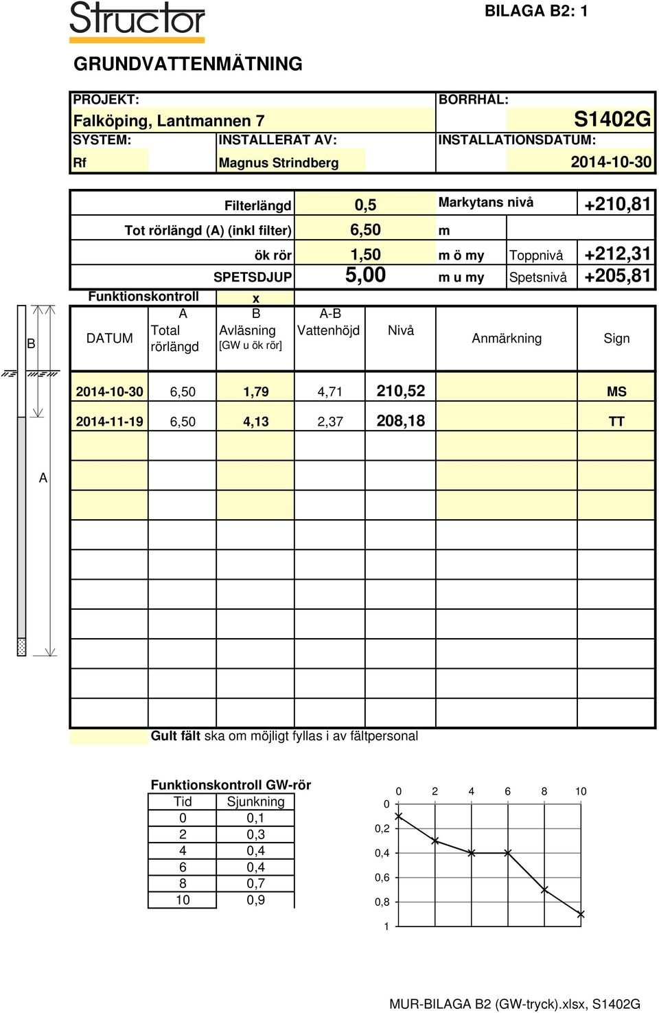 A-B DATUM Total Avläsning Vattenhöjd Nivå rörlängd [GW u ök rör] Anmärkning Sign m 2014-10-30 6,50 1,79 4,71 210,52 MS 2014-11-19 6,50 4,13 2,37 208,18 TT A Gult fält ska