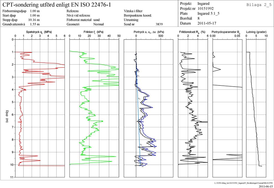 Snd nr 3839 Prjekt Prjekt nr Brrhål 5:1_5 8 Spetstryck q t (MPa) Friktin f t (kpa) Prtryck u, u, Du (kpa) Friktinskvt R ft (%)