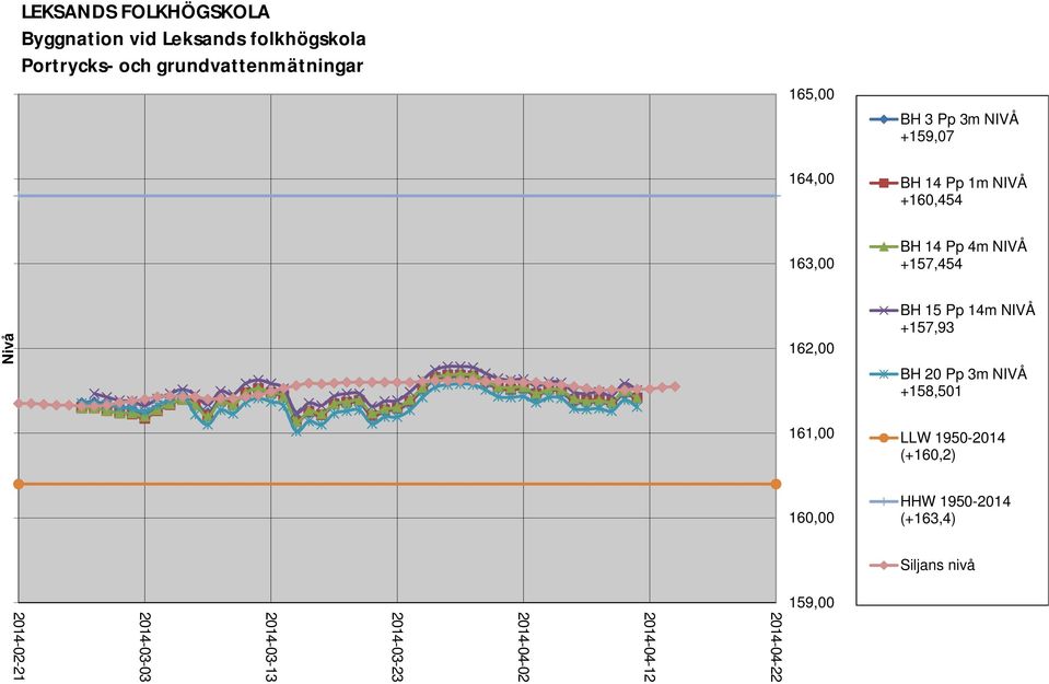 BH 1 Pp m NIVÅ +157,5 Nivå, BH 15 Pp 1m NIVÅ +157,93 BH Pp 3m NIVÅ +15,51