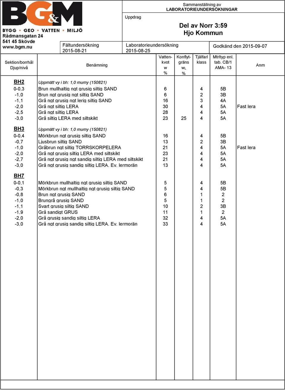 Konflytgräns w L % Tjälfarl klass Godkänd den 2015-09-07 Mtrltyp enl. tab.