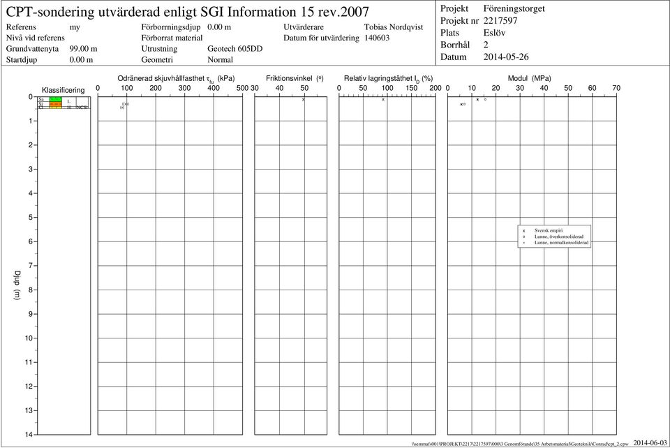 NCSi Odränerad skjuvhållfasthet Friktionsvinkel ( o fu (kpa) ) 0 100 200 300 400 500 30 40 50 (x) ((x)) x Relativ lagringstäthet I D (%) 0 50 100 150 200 x Modul (MPa) 0 10 20 30 40 50 60 70 + x o x+