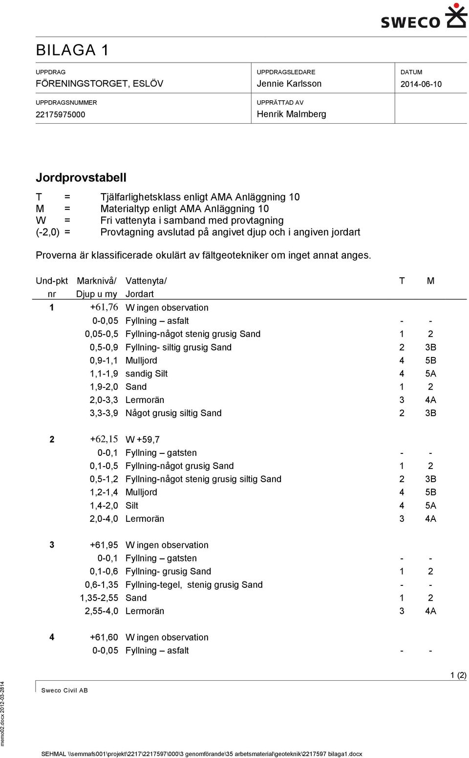 Materialtyp enligt AMA Anläggning 10 W = Fri vattenyta i samband med provtagning (-2,0) = Provtagning avslutad på angivet djup och i angiven jordart Proverna är klassificerade okulärt av