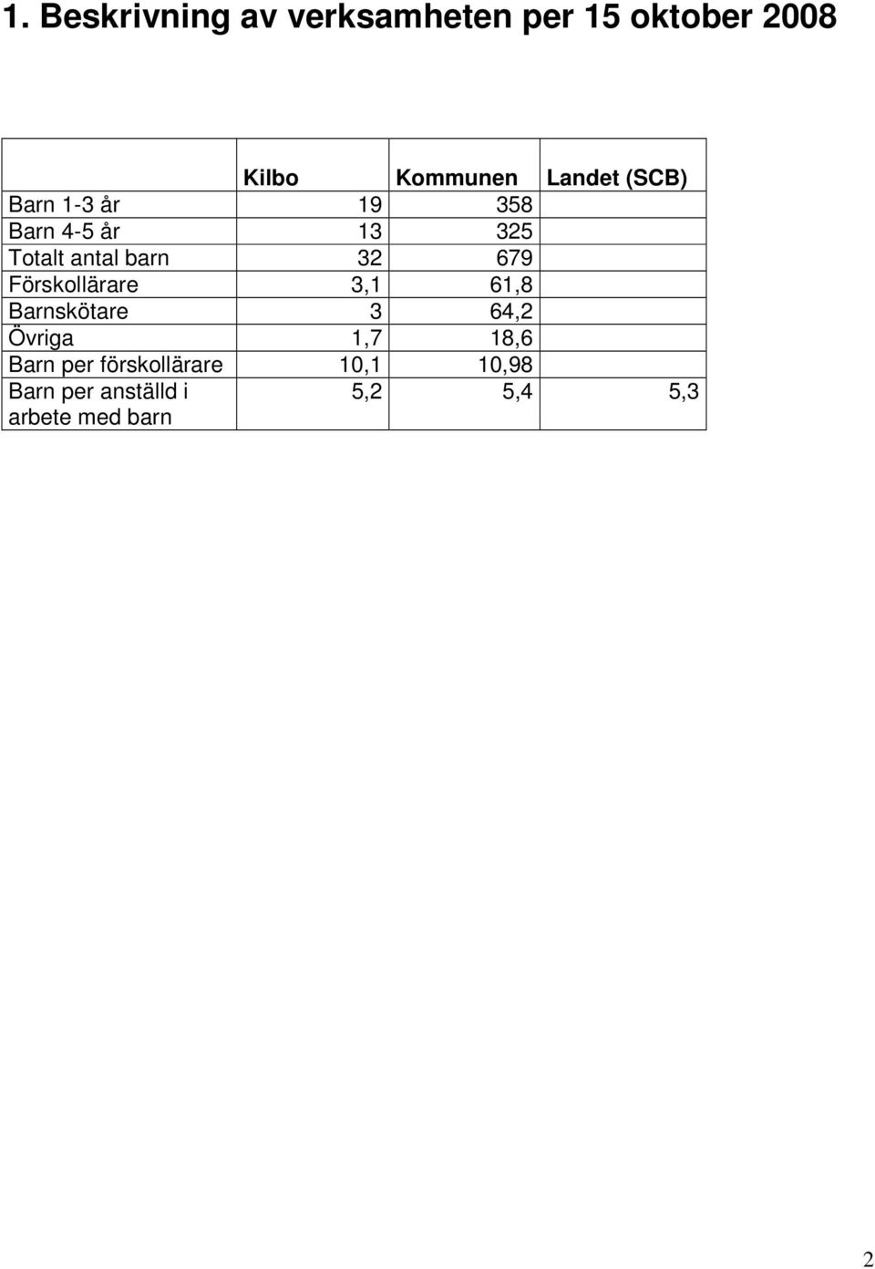 32 679 Förskollärare 3,1 61,8 Barnskötare 3 64,2 Övriga 1,7 18,6 Barn