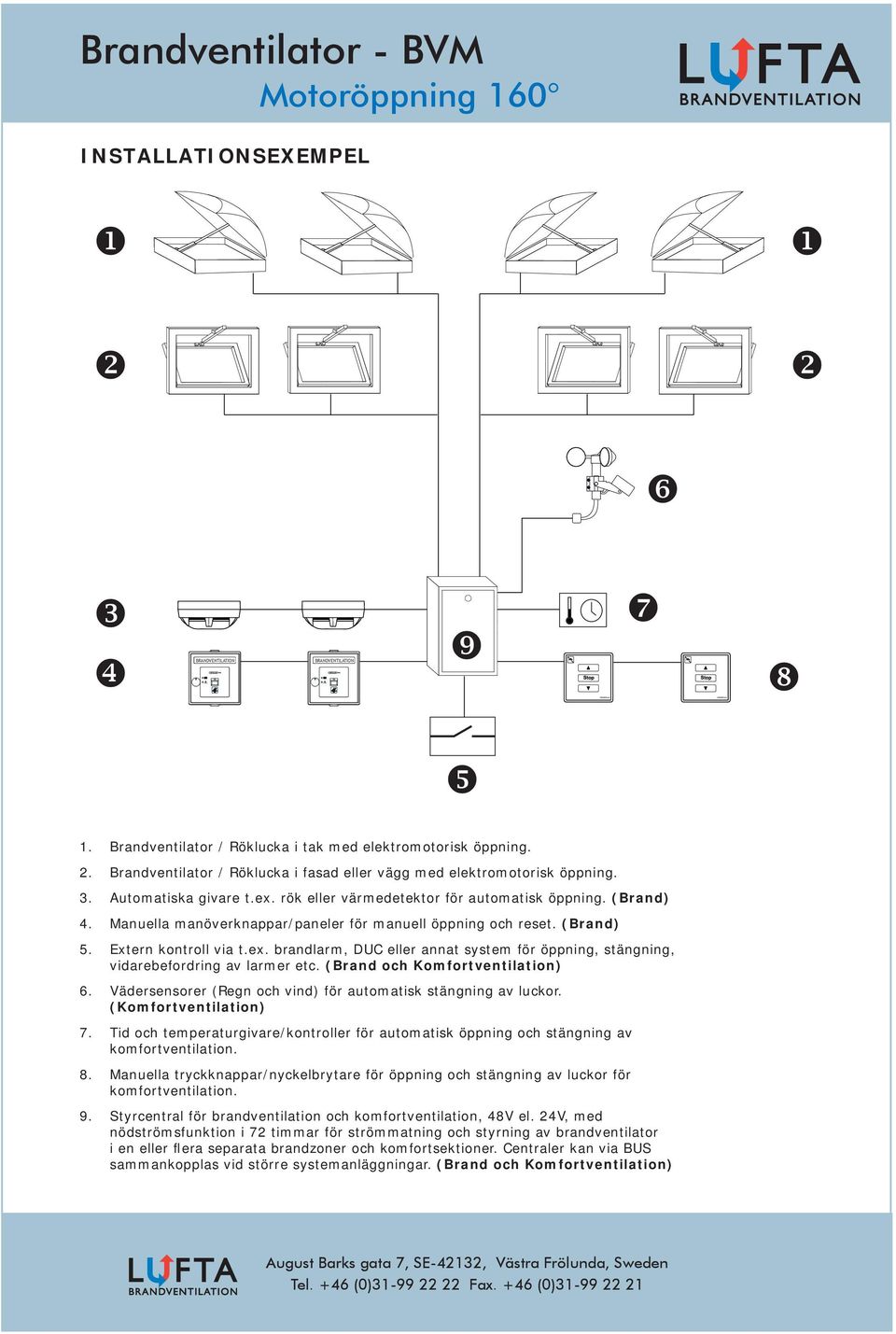 (Brand och Komfortventilation) 6. Vädersensorer (Regn och vind) för automatisk stängning av luckor. (Komfortventilation) 7.