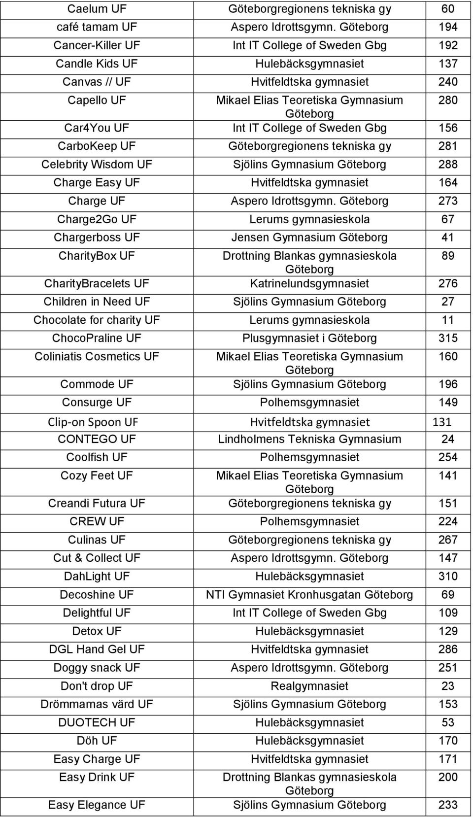 College of Sweden Gbg 156 CarboKeep UF regionens tekniska gy 281 Celebrity Wisdom UF Sjölins Gymnasium 288 Charge Easy UF Hvitfeldtska gymnasiet 164 Charge UF Aspero Idrottsgymn.
