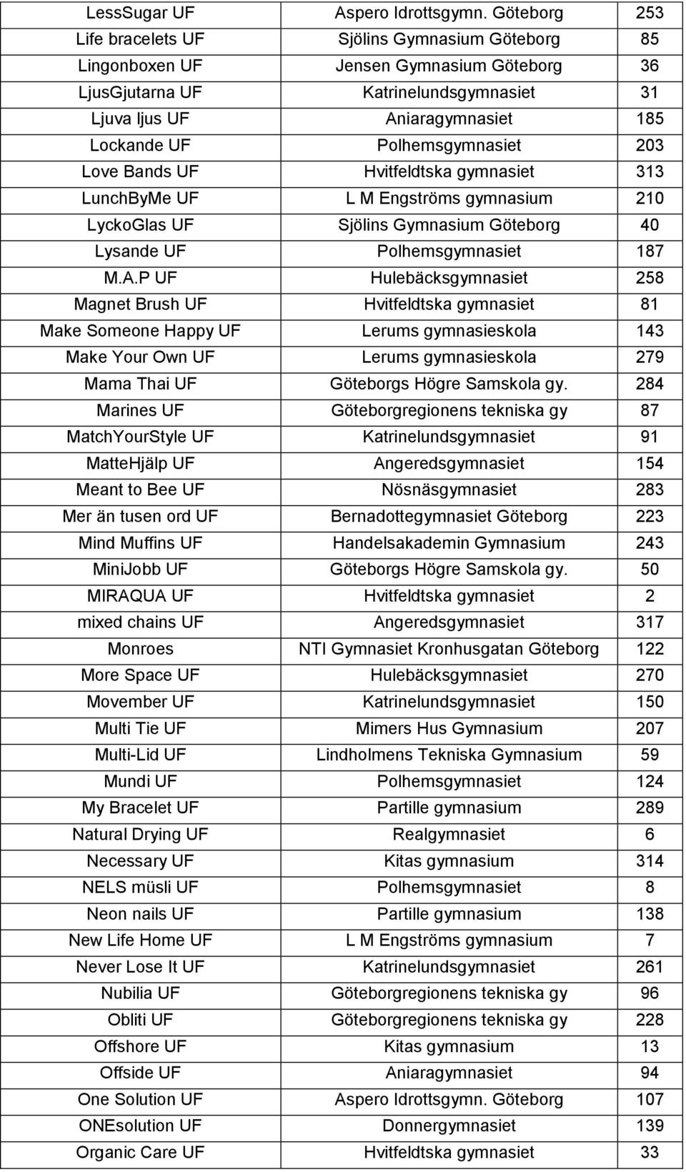 Hvitfeldtska gymnasiet 313 LunchByMe UF L M Engströms gymnasium 210 LyckoGlas UF Sjölins Gymnasium 40 Lysande UF Polhemsgymnasiet 187 M.A.