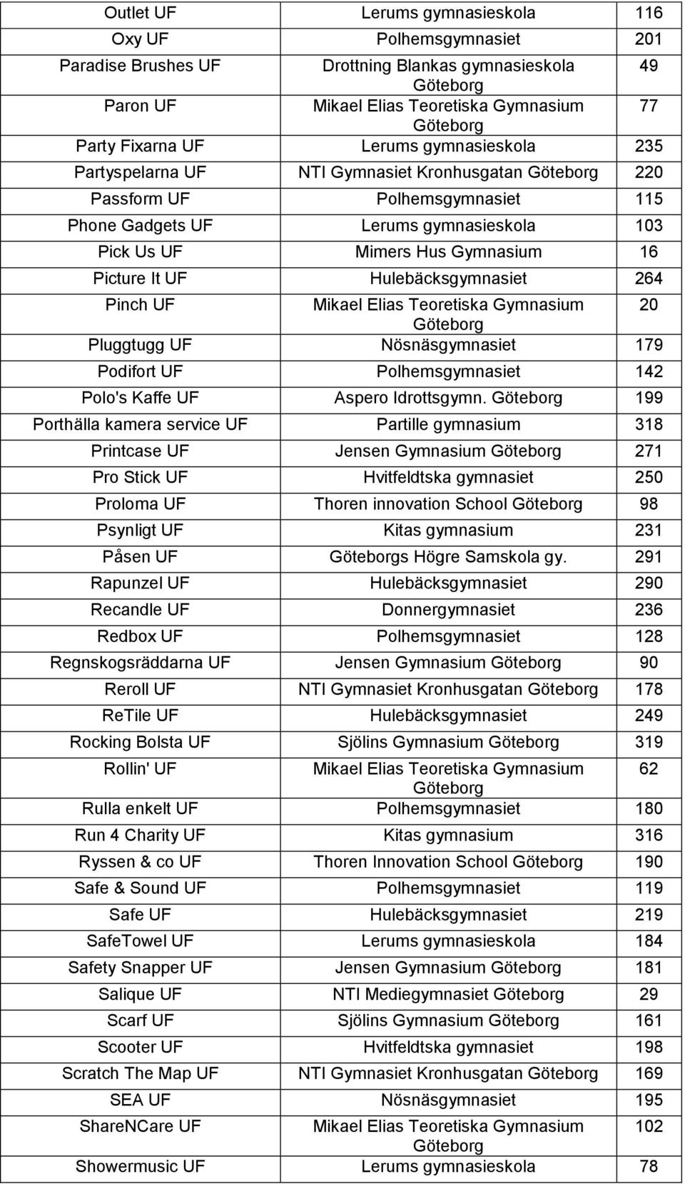 Hulebäcksgymnasiet 264 Pinch UF Mikael Elias Teoretiska Gymnasium 20 Pluggtugg UF Nösnäsgymnasiet 179 Podifort UF Polhemsgymnasiet 142 Polo's Kaffe UF Aspero Idrottsgymn.
