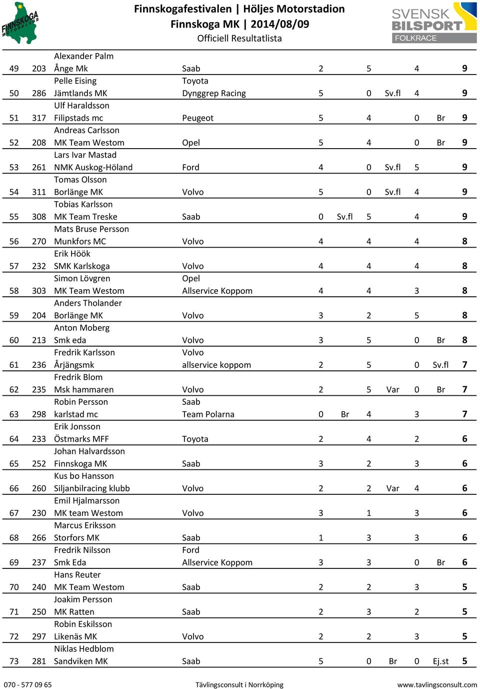 fl 4 9 Ulf Haraldsson Filipstads mc Peugeot 5 4 0 Br 9 Andreas Carlsson MK Team Westom 5 4 0 Br 9 Lars Ivar Mastad NMK Auskog-Höland Ford 4 0 Sv.fl 5 9 Tomas Olsson Borlänge MK Volvo 5 0 Sv.