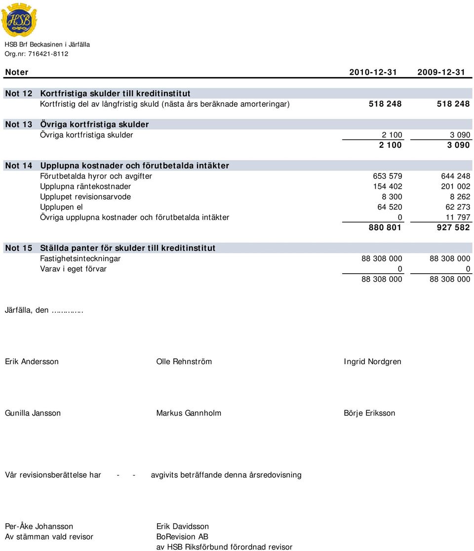 års beräknade amorteringar) 518 248 518 248 Övriga kortfristiga skulder Övriga kortfristiga skulder 2 100 3 090 2 100 3 090 Upplupna kostnader och förutbetalda intäkter Förutbetalda hyror och