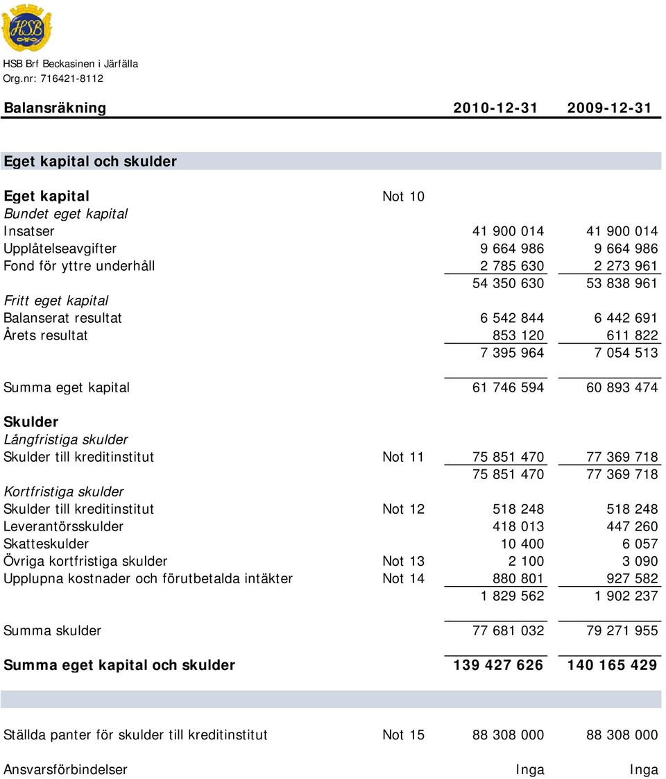 Upplåtelseavgifter 9 664 986 9 664 986 Fond för yttre underhåll 2 785 630 2 273 961 54 350 630 53 838 961 Fritt eget kapital Balanserat resultat 6 542 844 6 442 691 Årets resultat 853 120 611 822 7