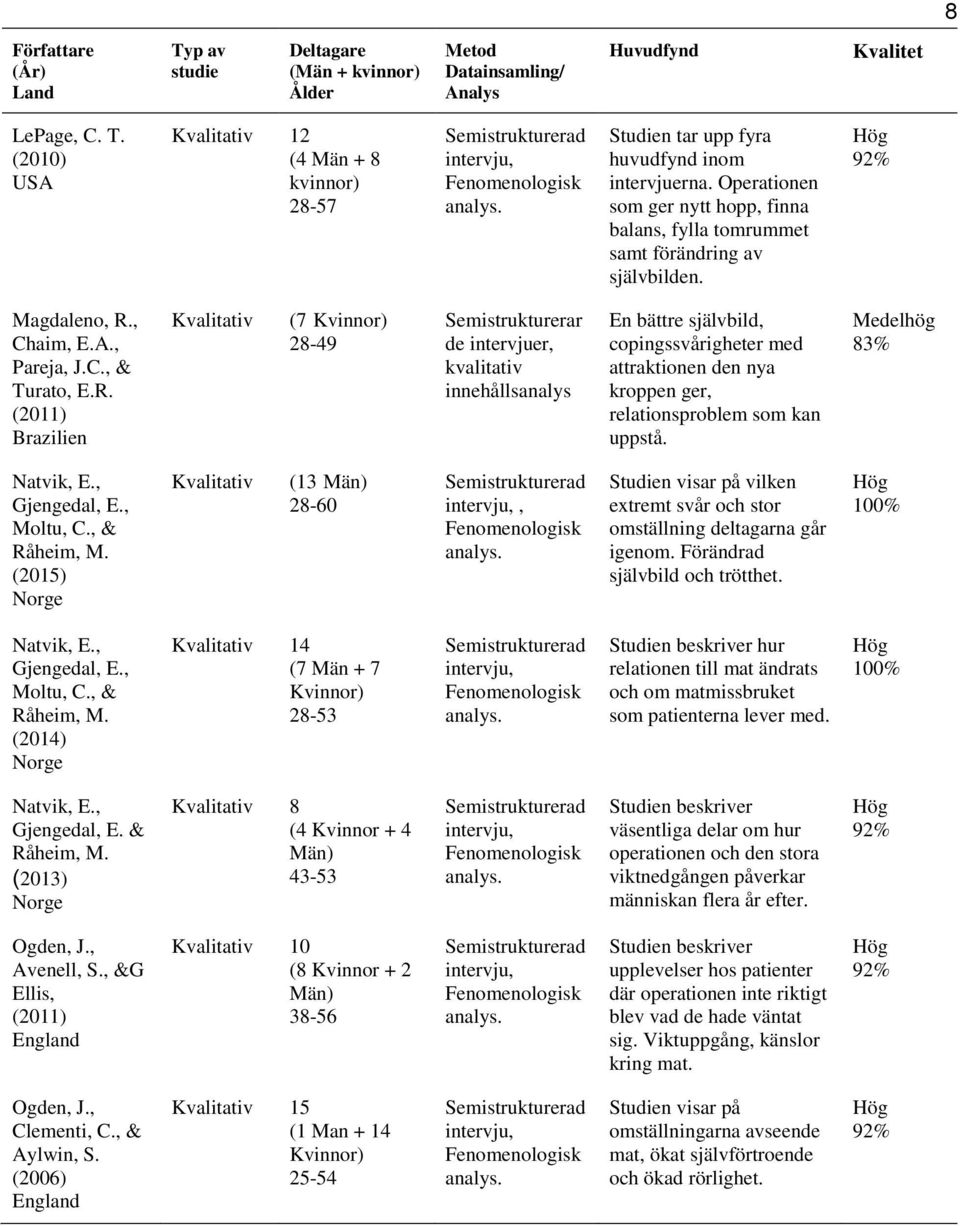 R. (2011) Brazilien Kvalitativ (7 Kvinnor) 28-49 Semistrukturerar de intervjuer, kvalitativ innehållsanalys En bättre självbild, copingssvårigheter med attraktionen den nya kroppen ger,