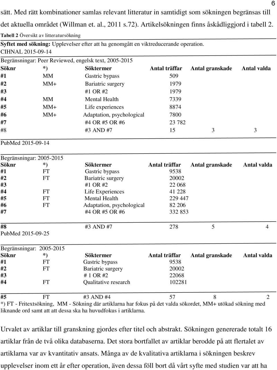 CIHNAL 2015-09-14 Begränsningar: Peer Reviewed, engelsk text, 2005-2015 Söknr *) Söktermer Antal träffar Antal granskade Antal valda #1 MM Gastric bypass 509 #2 MM+ Bariatric surgery 1979 #3 #1 OR #2