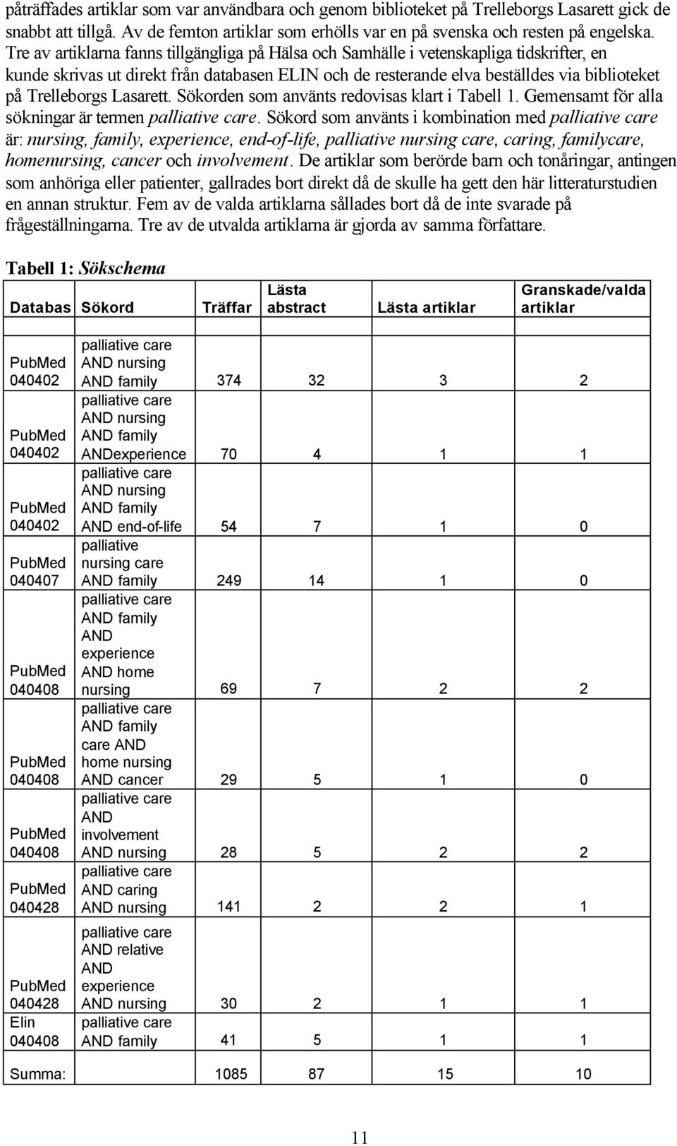 Lasarett. Sökorden som använts redovisas klart i Tabell 1. Gemensamt för alla sökningar är termen palliative care.