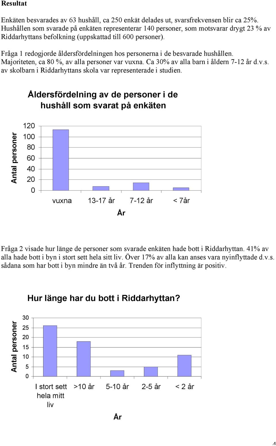 Fråga 1 redogjorde åldersfördelningen hos personerna i de besvarade hushållen. Majoriteten, ca 8 %, av alla personer var vuxna. Ca 3% av alla barn i åldern 7-12 år d.v.s. av skolbarn i Riddarhyttans skola var representerade i studien.