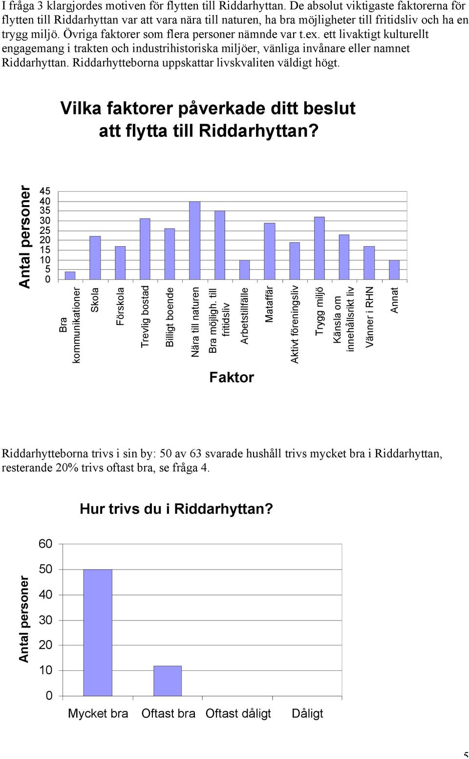 Övriga faktorer som flera personer nämnde var t.ex. ett livaktigt kulturellt engagemang i trakten och industrihistoriska miljöer, vänliga invånare eller namnet Riddarhyttan.