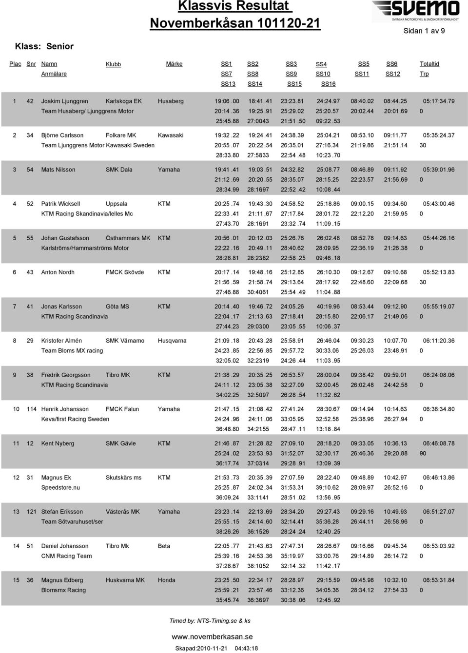 5 9:22.53 34 Björne Carlsson Folkare MK Kawasaki 19:32.22 19:24.41 24:38.39 25:4.21 8:53.1 9:11.77 5:35:24.37 Team Ljunggrens Motor Kawasaki Sweden 2:55.7 2:22.54 26:35.1 27:16.34 21:19.86 21:51.